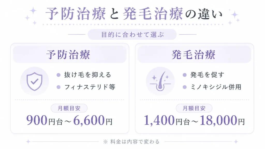 予防治療と発毛治療の違い