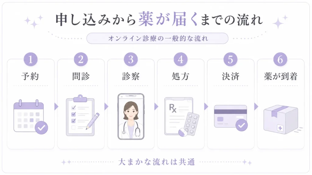 申し込みから薬が届くまで