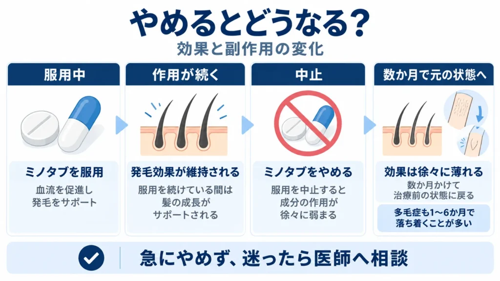 ミノタブをやめるとどうなる?