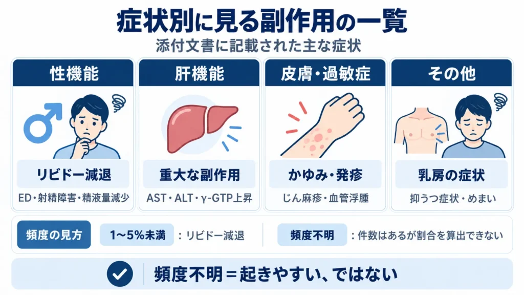 フィナステリドの症状別に見る副作用の一覧