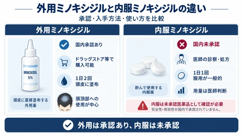 外用ミノキシジルと内服ミノキシジルの違い