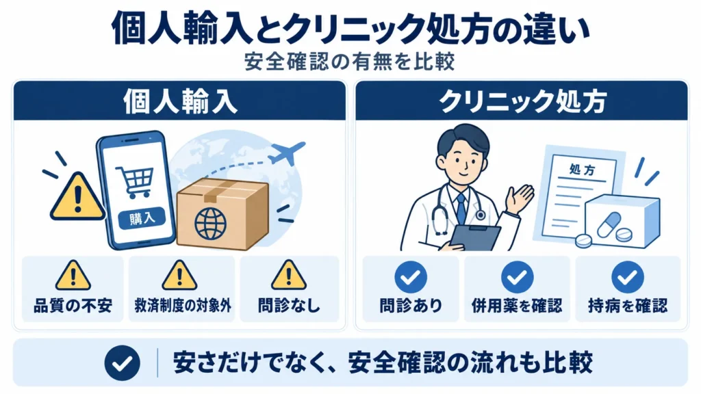 ミノタブの通販(個人輸入)とクリニック処方の違いを説明する図