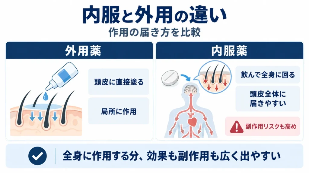 外用薬との違い(なぜ内服の方が効果が高いといわれるのか)