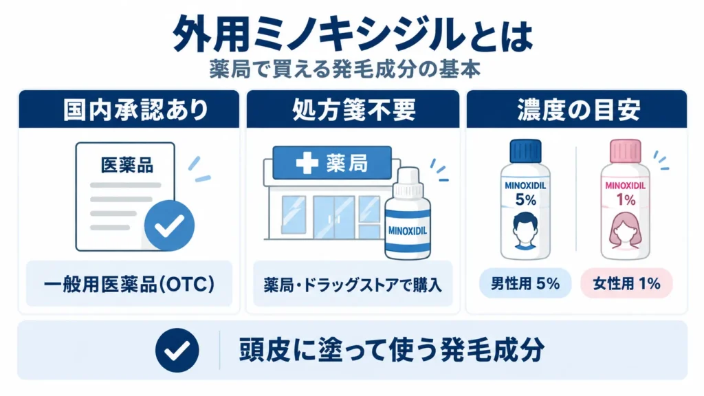 外用ミノキシジルとは
