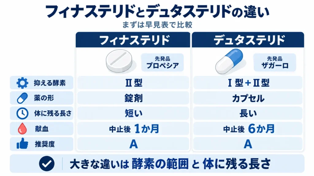 フィナステリドとデュタステリドの違い